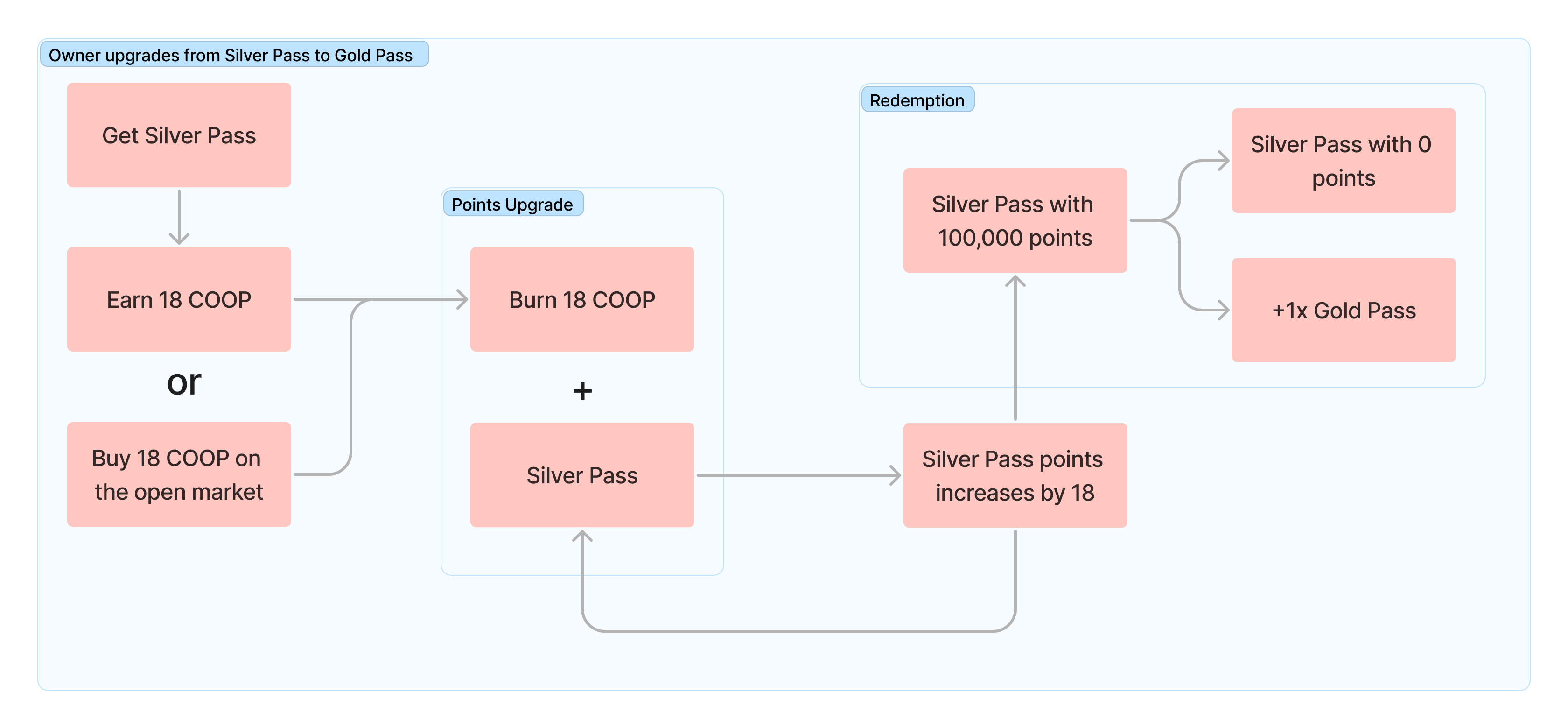 ReCoop Process Map